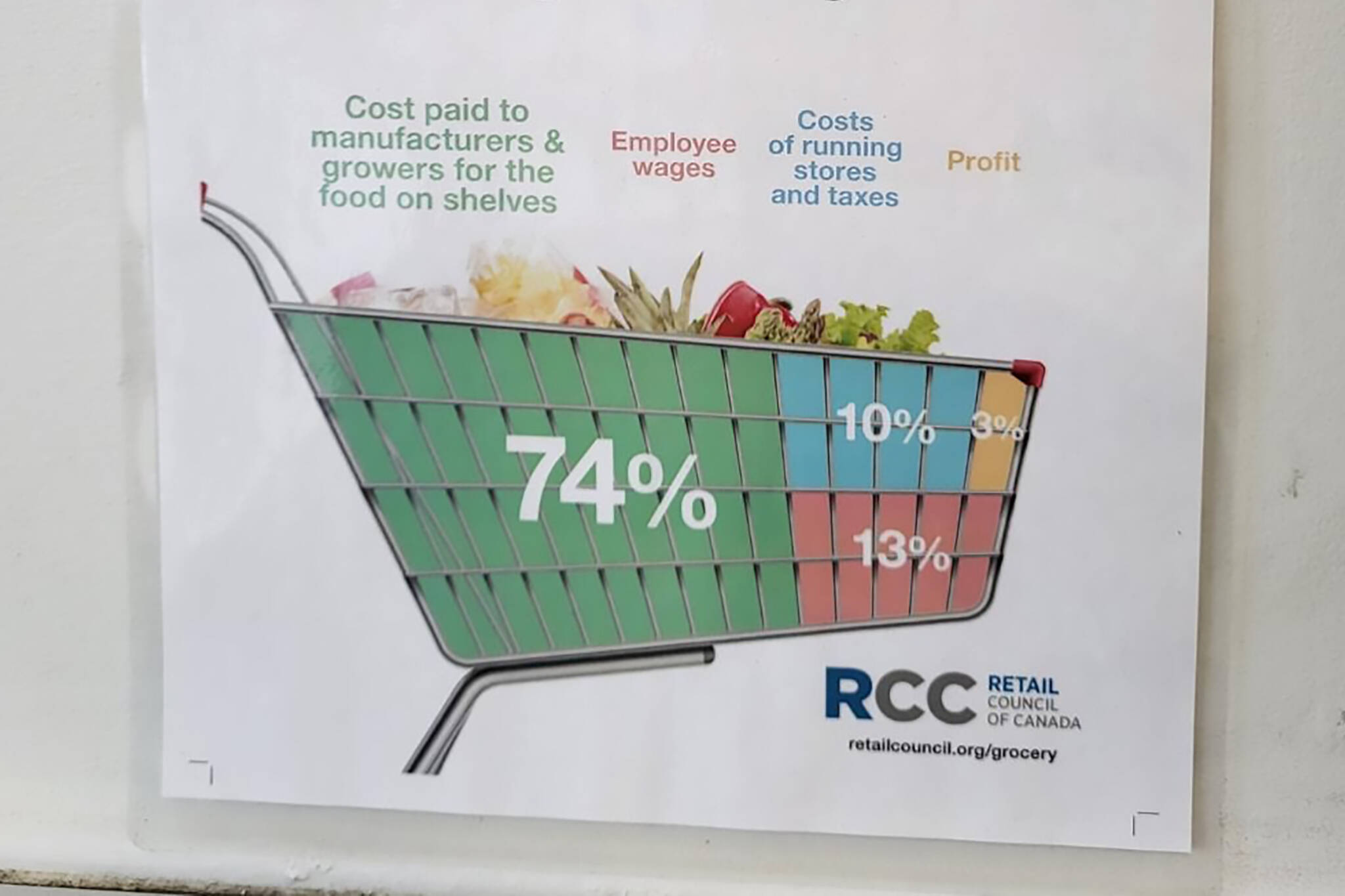 grocery prices canada poster