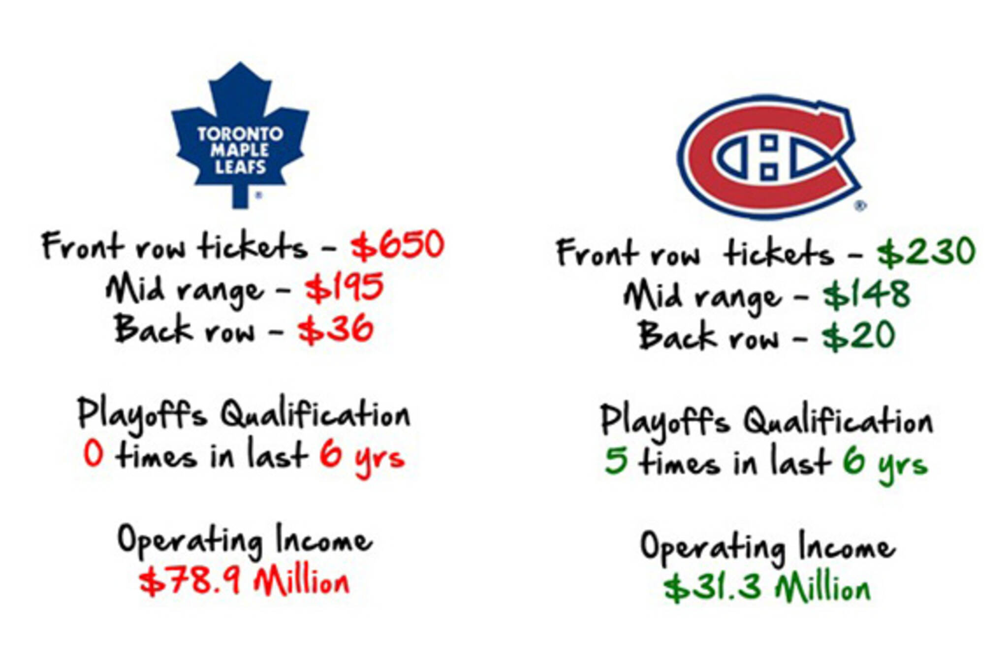 Toronto Maple Leafs Terrible