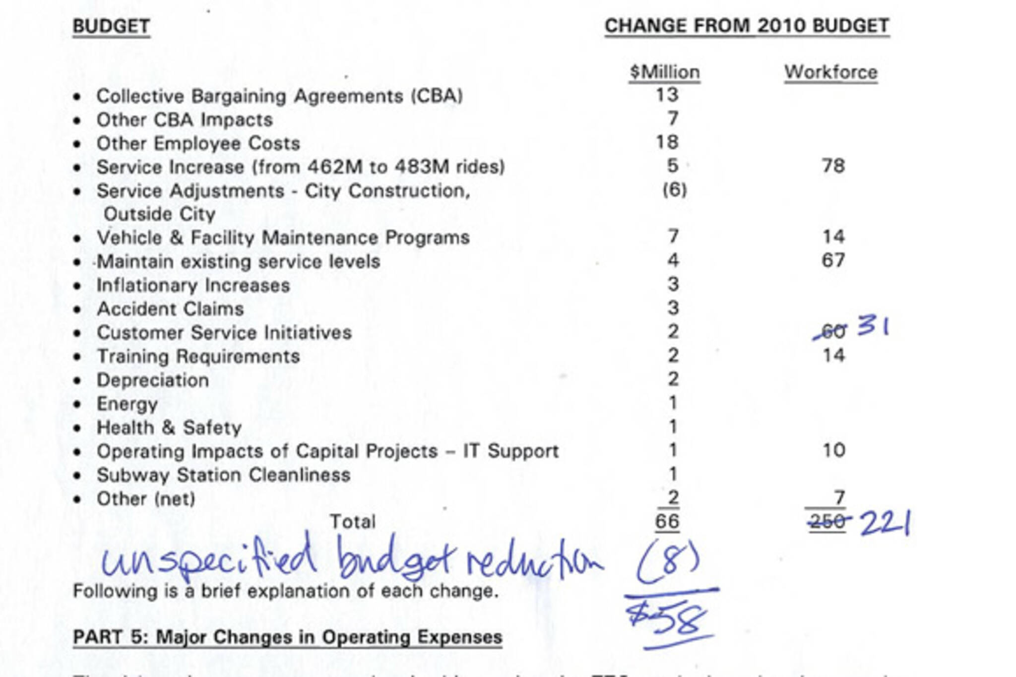 TTC Operating Budget 2011