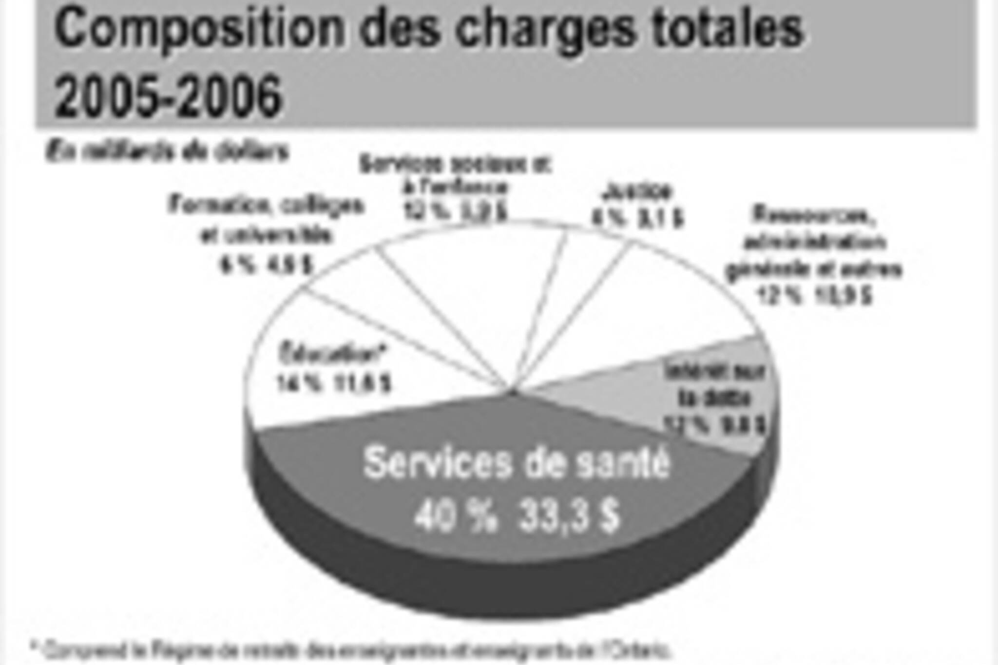 A pie-graph showing the assemblage of charges from the very long Ontario budget document.  Image from www.fin.gov.on.ca