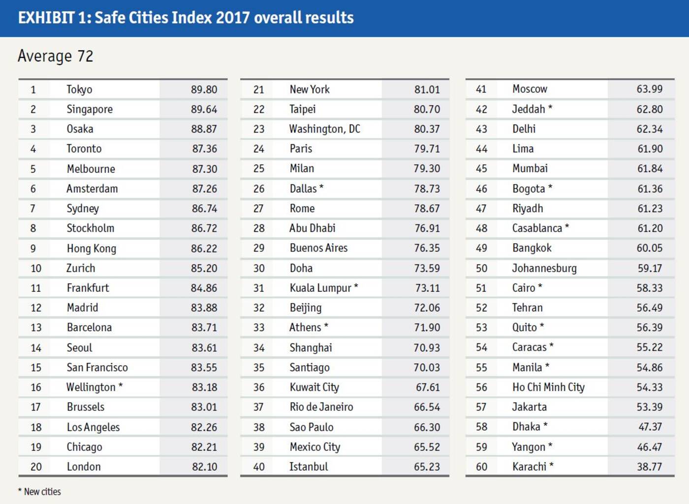 safe cities index 2017