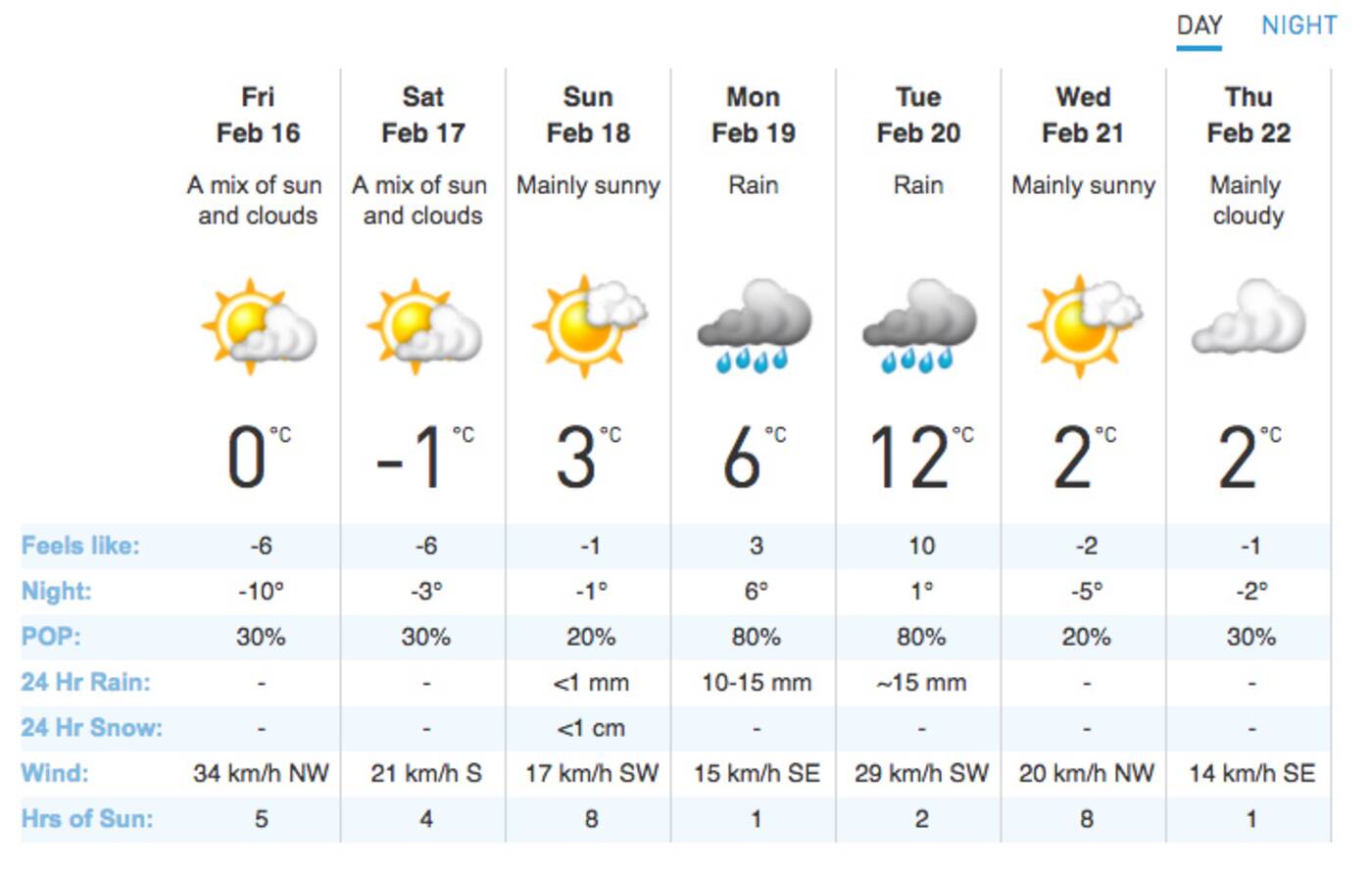 February weather Toronto