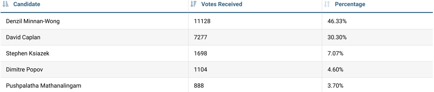 toronto election results