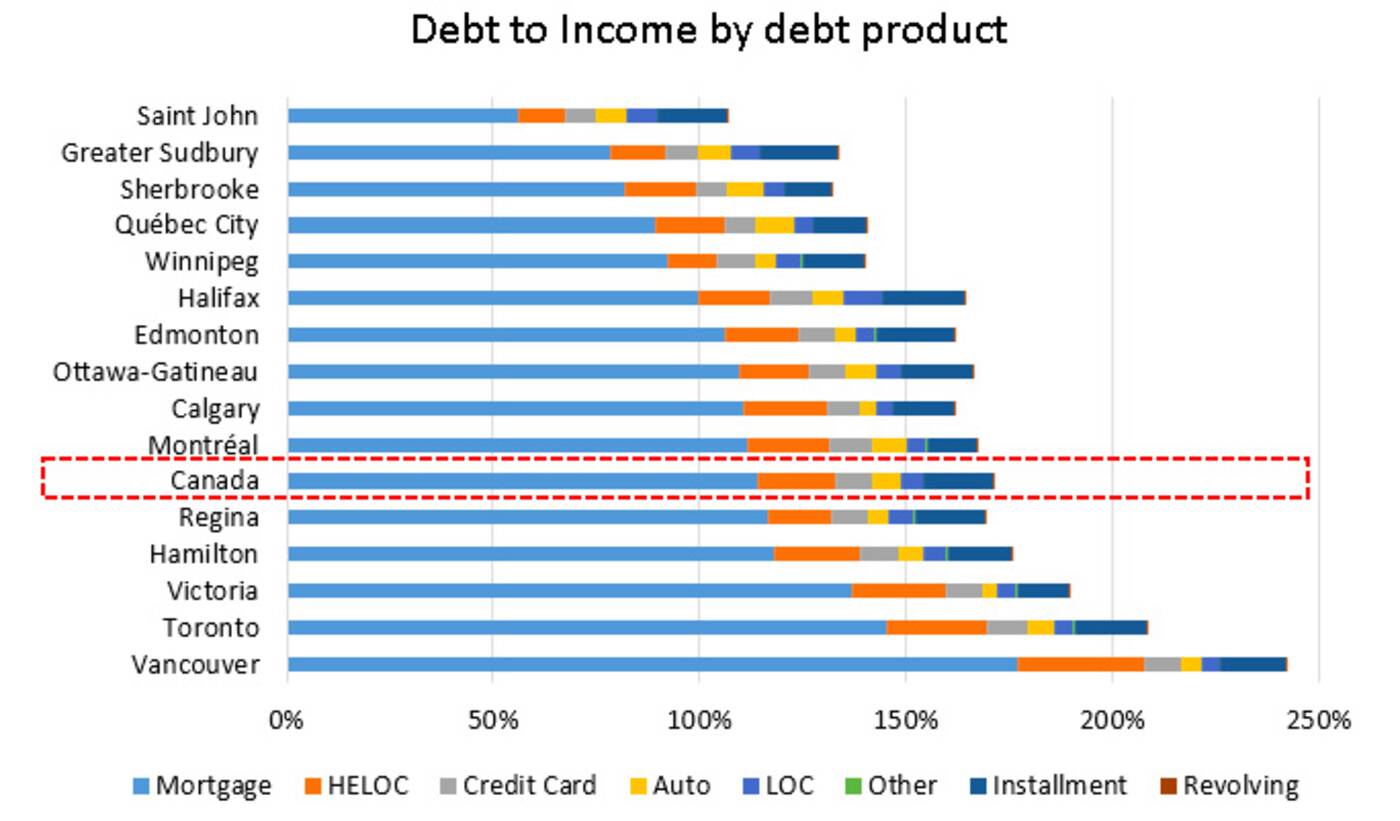 debt to income toronto