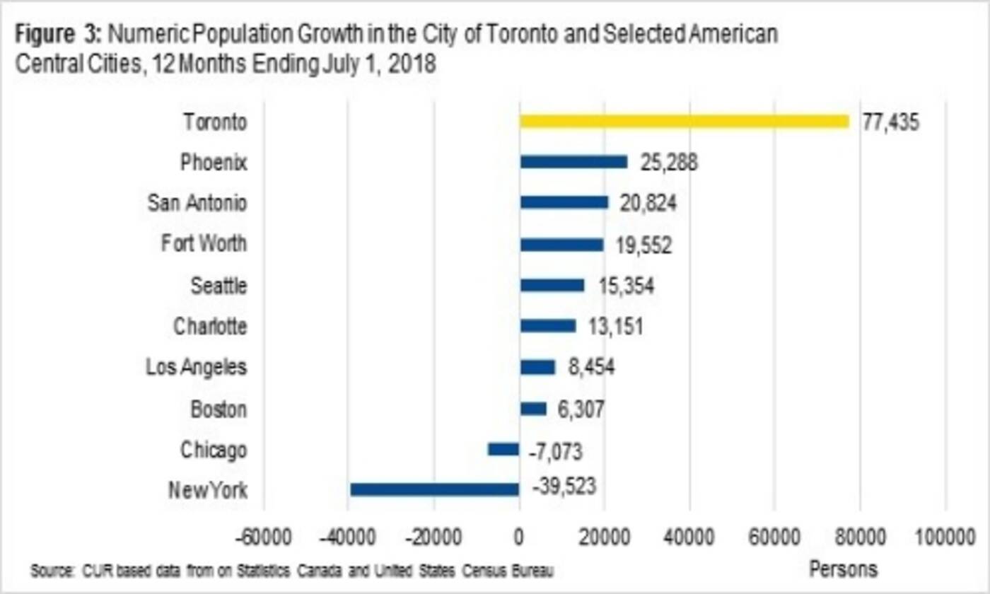 Toronto is the fastest growing city in the U.S. and Canada
