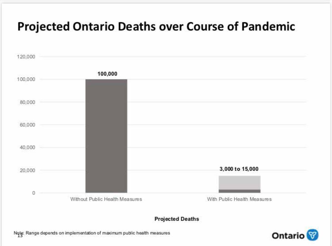 Ontario finally releases its COVID19 model projections and they're
