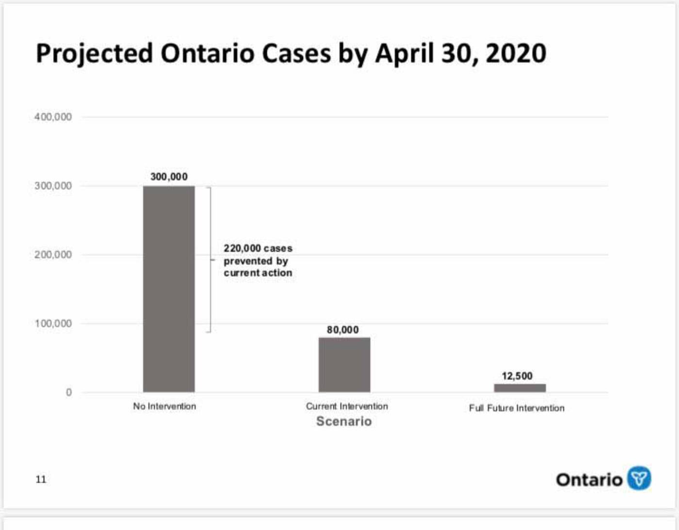 ontario covid projections