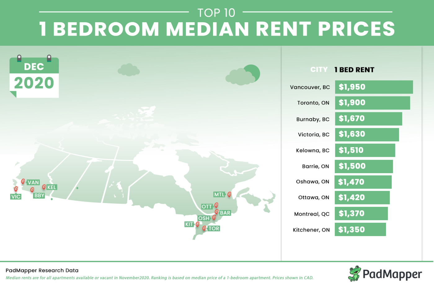 Toronto is no for a longer period the most pricey town in Canada for condominium rentals