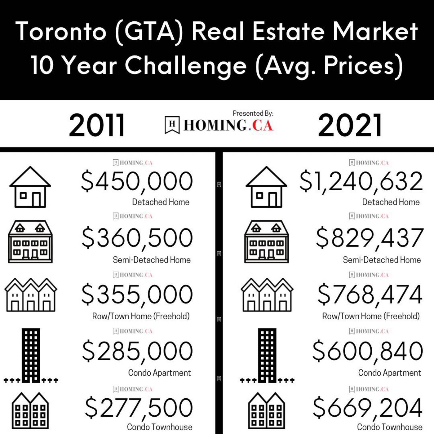 Bewildering graphic shows how much Toronto's real estate market has