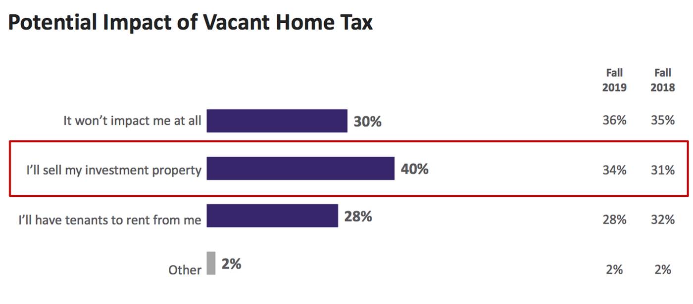 vacant home tax