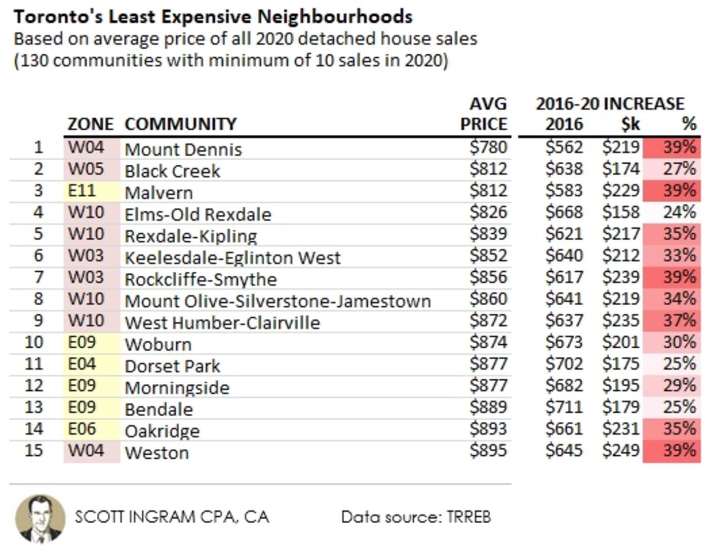 toronto most expensive neighbourhoods