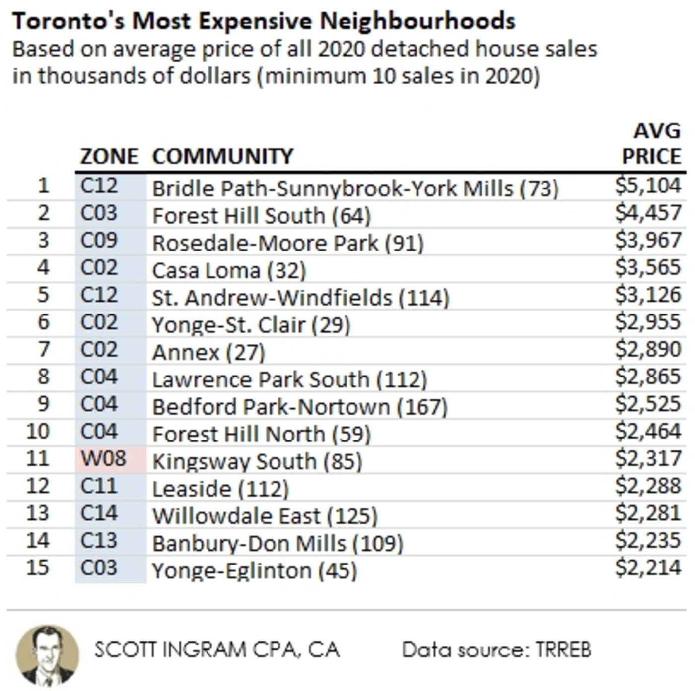 toronto most expensive neighbourhoods