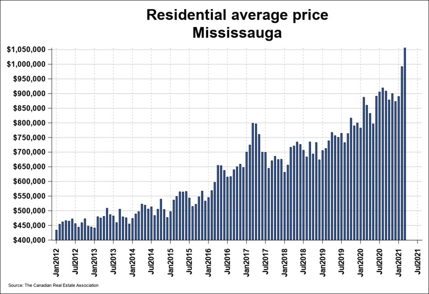 The average home price in Mississauga is now more than 1 million