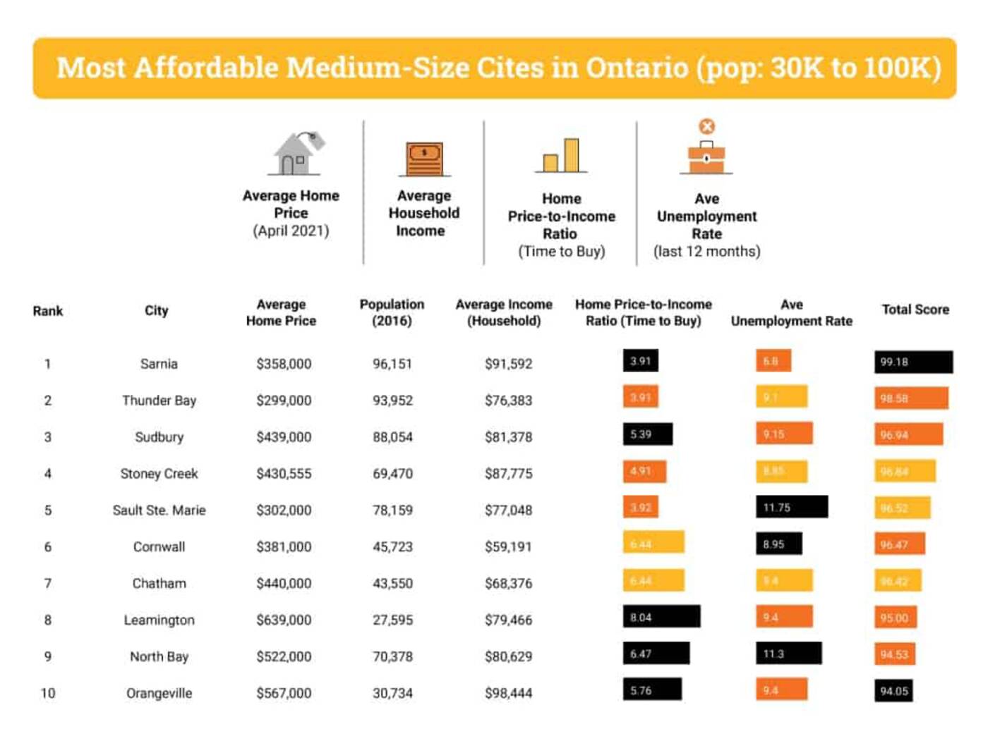 affordable cities ontario