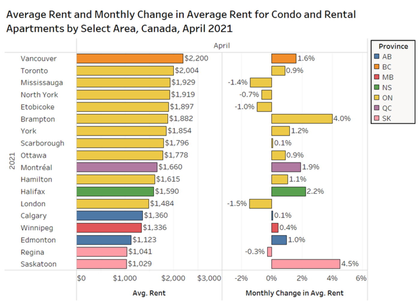 Toronto rent prices now rising in most neighbourhoods but there are