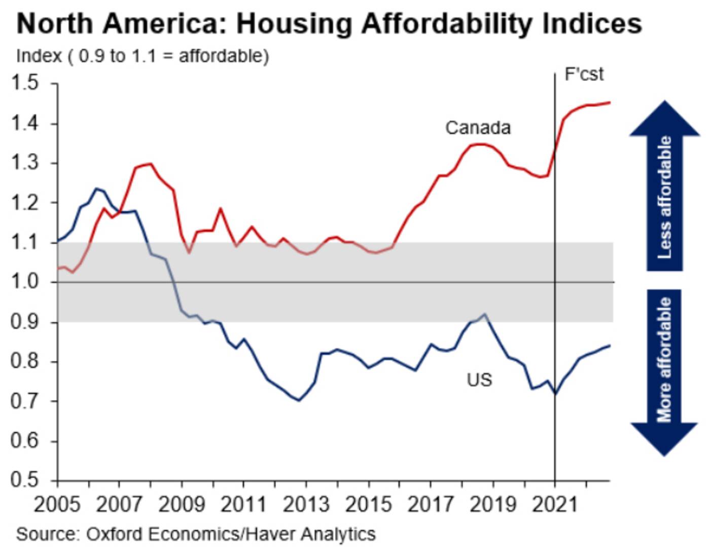 housing affordability toronto