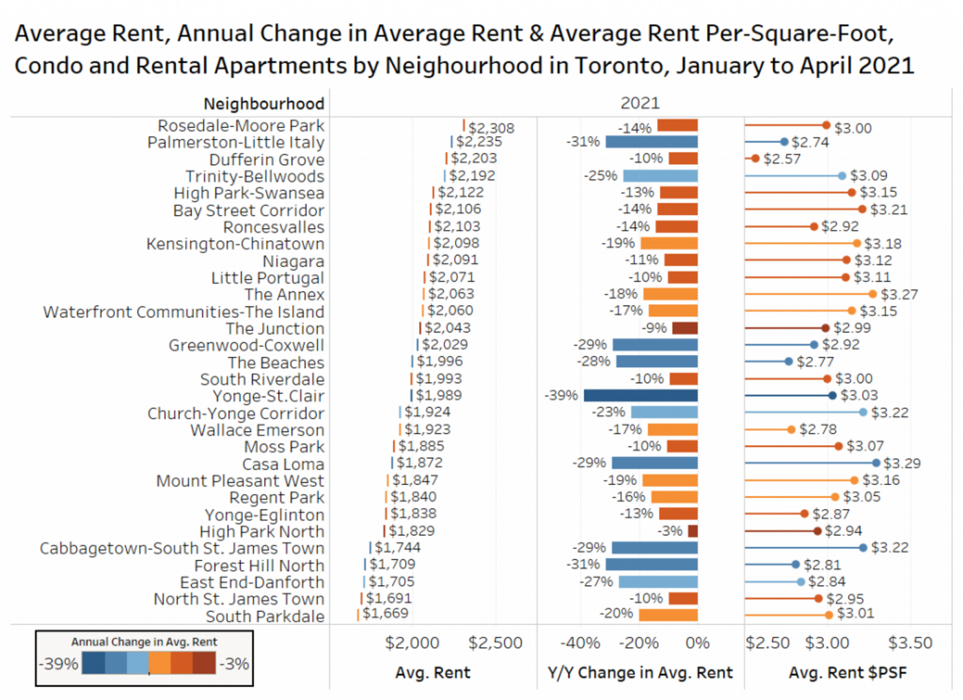 These Toronto neighbourhoods have seen rent prices drop by more than 30