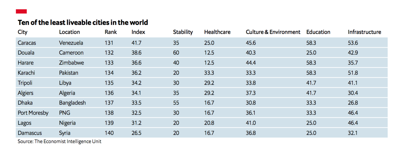 global livability index 2021