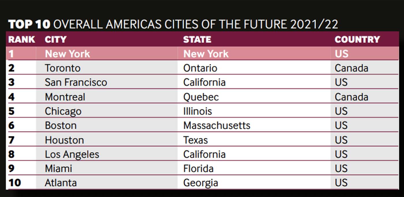 cities of the future