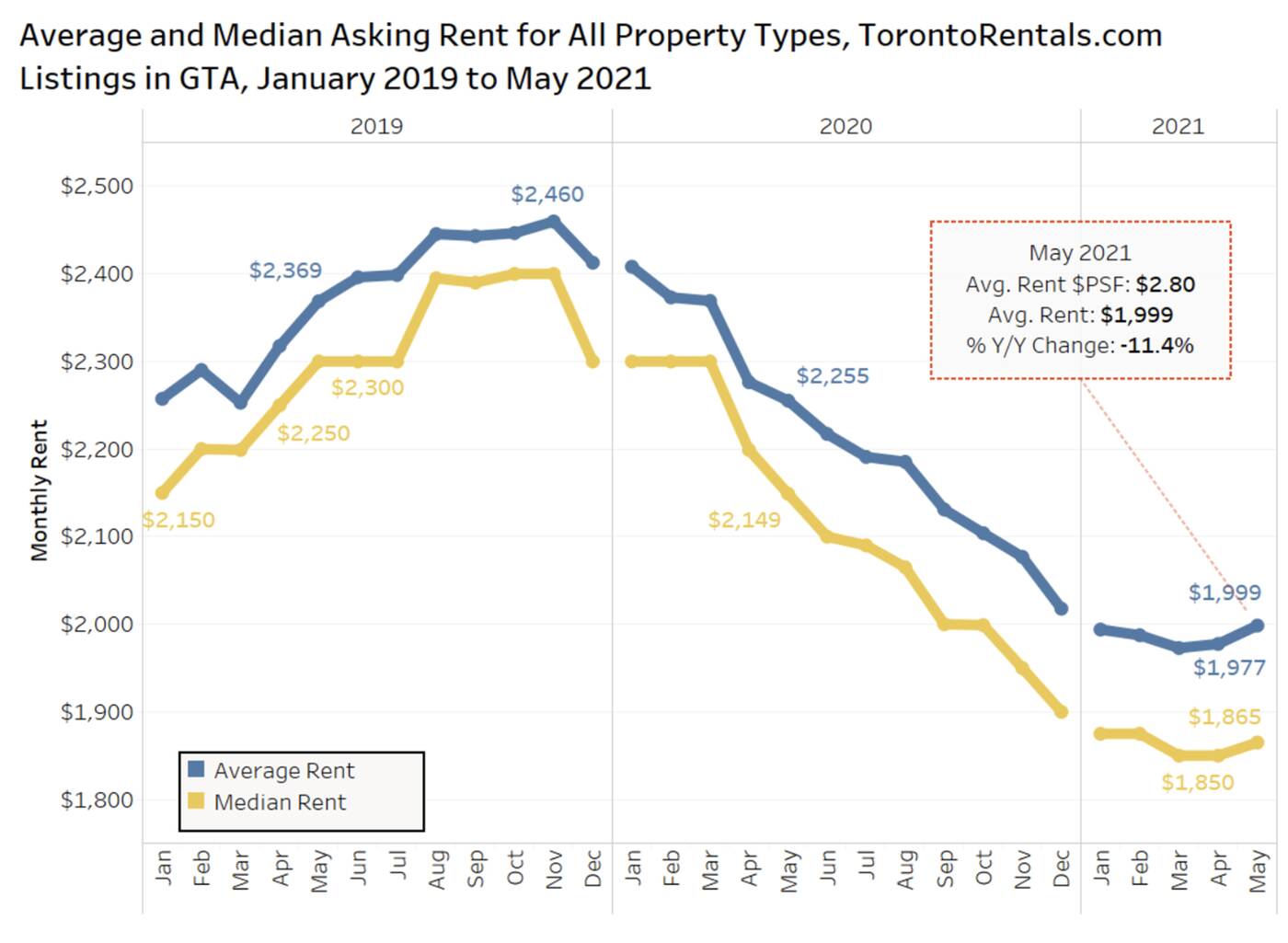 Toronto rent prices keep rising but some neighbourhoods are still cheap