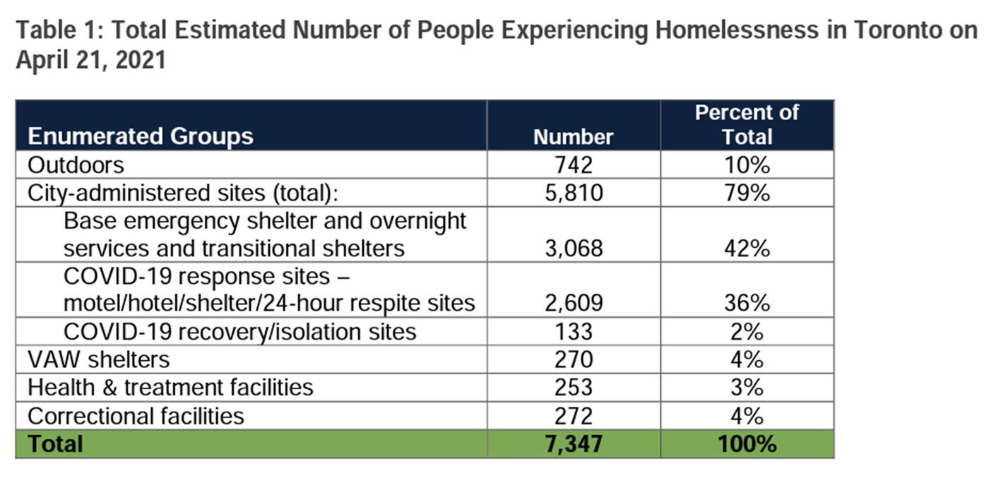 Here's exactly how many people are homeless in Toronto right now