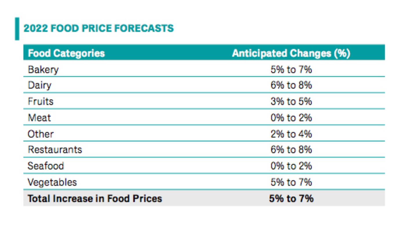 food prices in canada