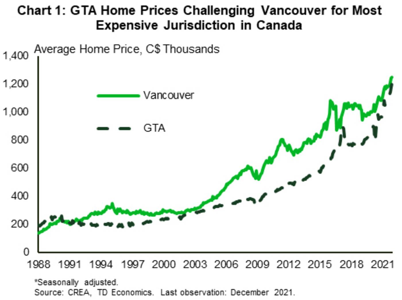 gta home prices TD