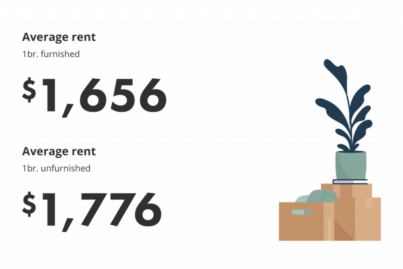 It's way cheaper to rent a furnished apartment than an empty one in