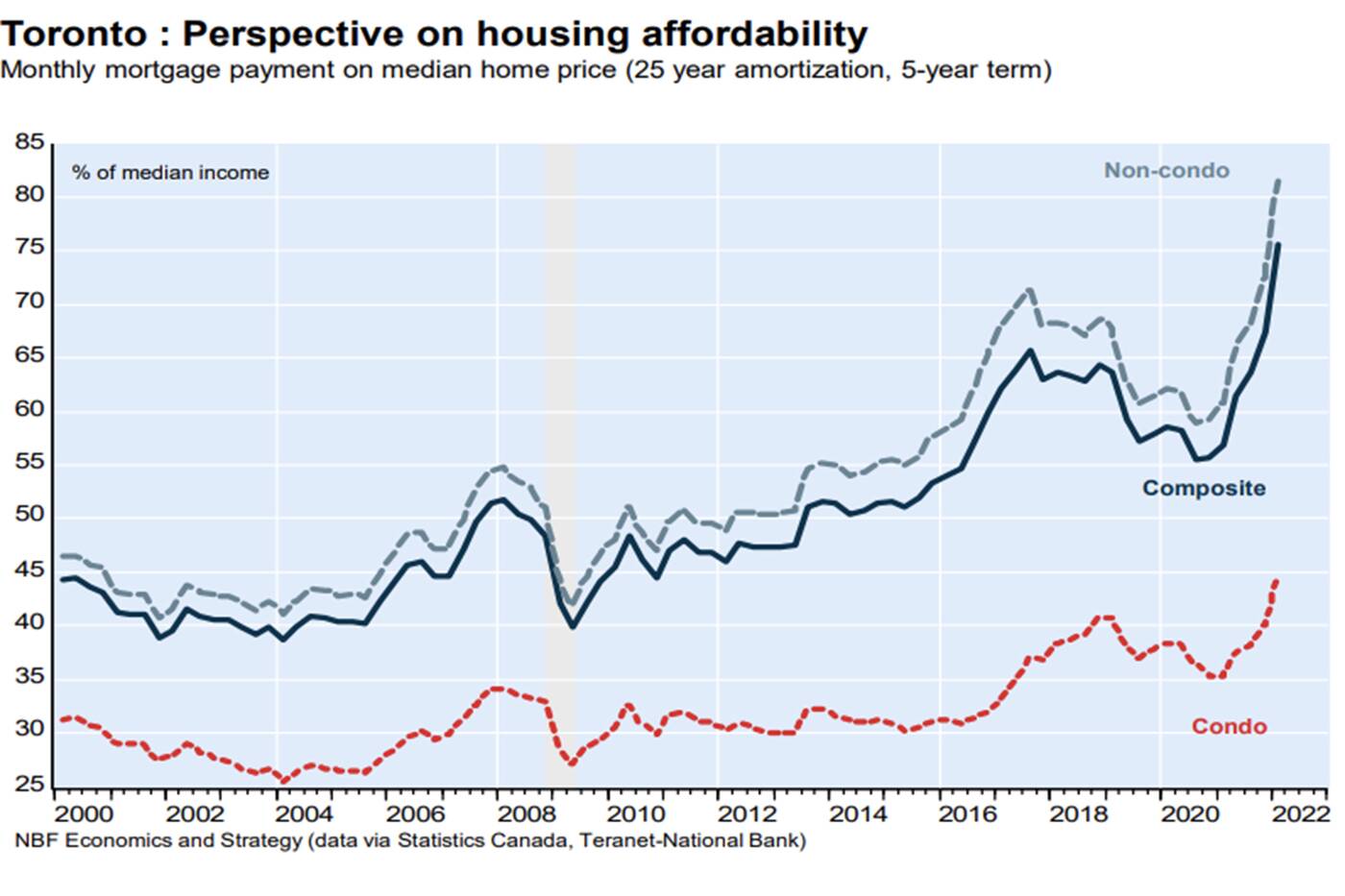 housing affordability toronto
