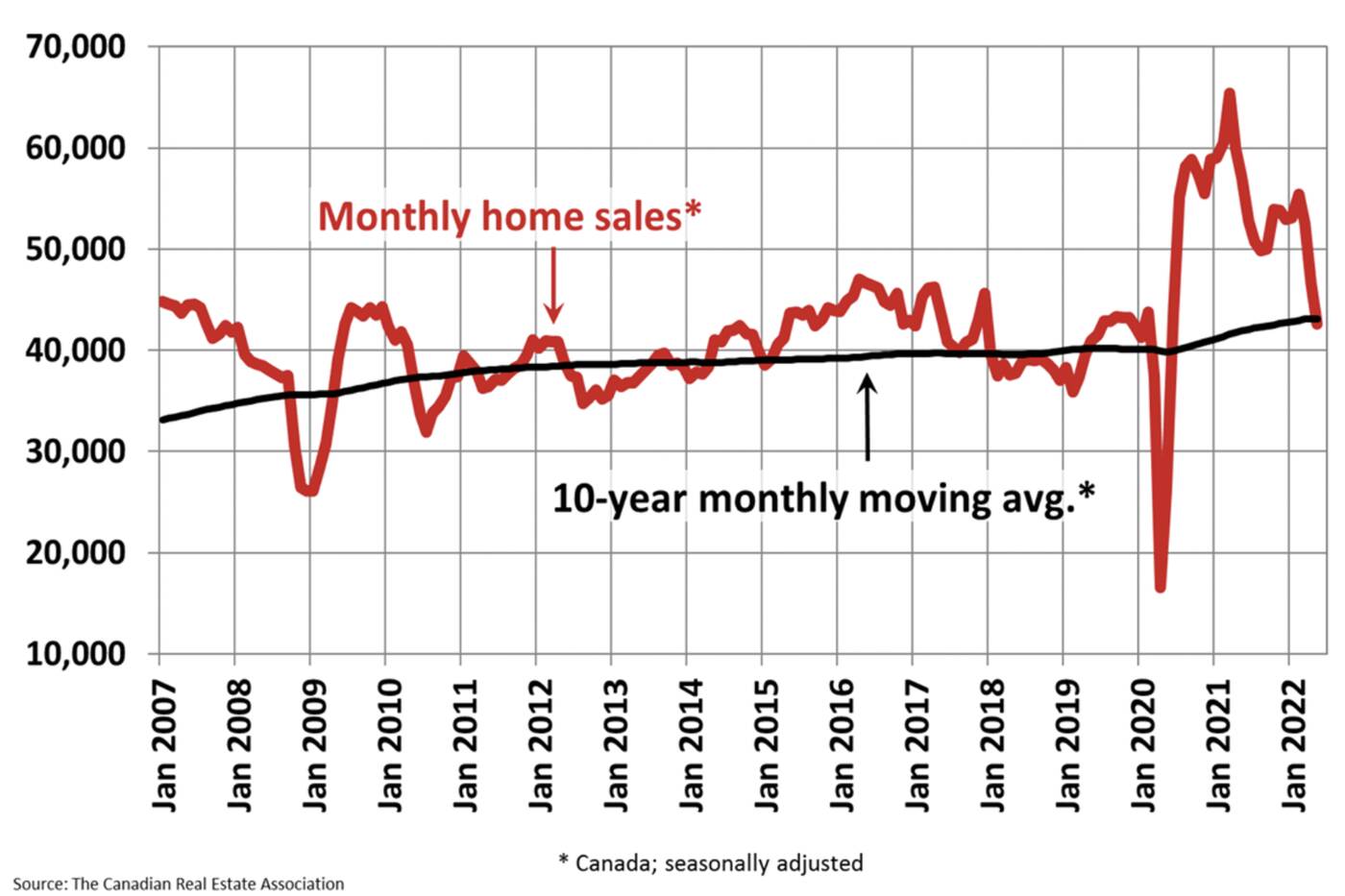 Ontario home sales continue on major fall as housing market turns