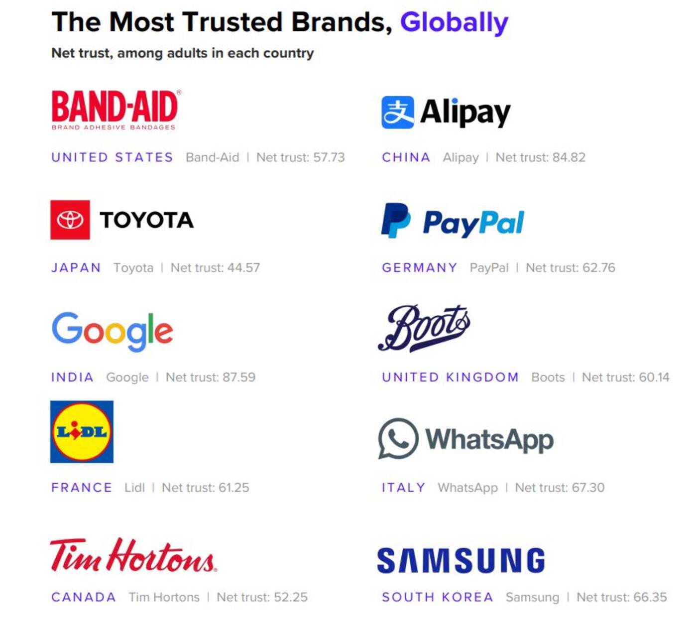tim hortons most trusted brand