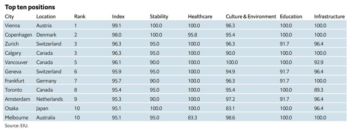 toronto liveability index