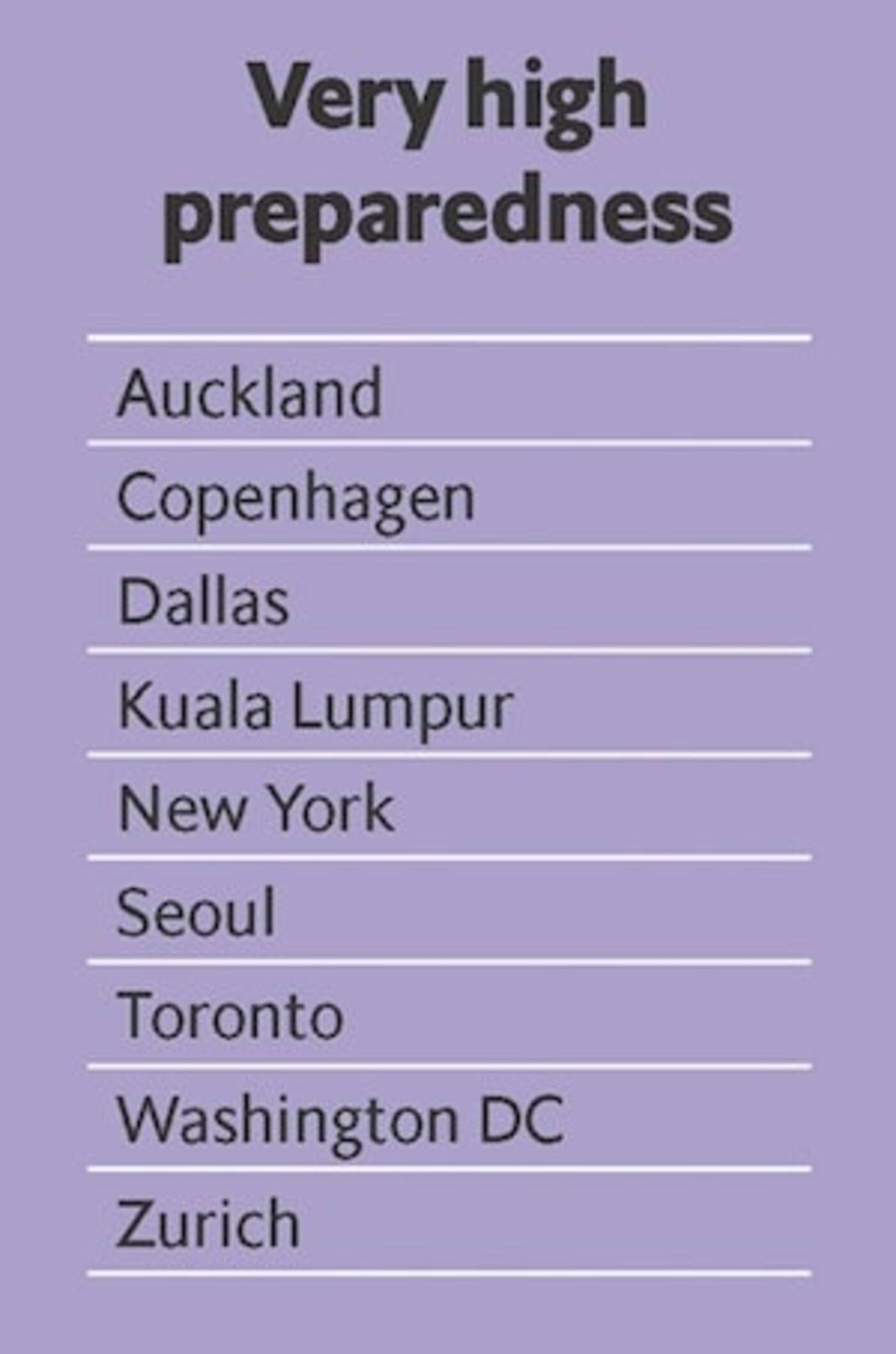 Toronto ranks in the "very high preparedness" category in response to cyber risk awareness