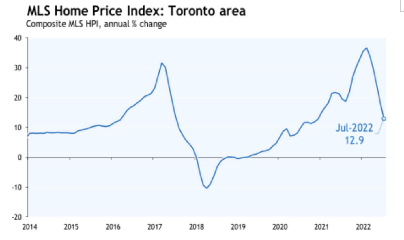 MLS Home Price Index: Toronto