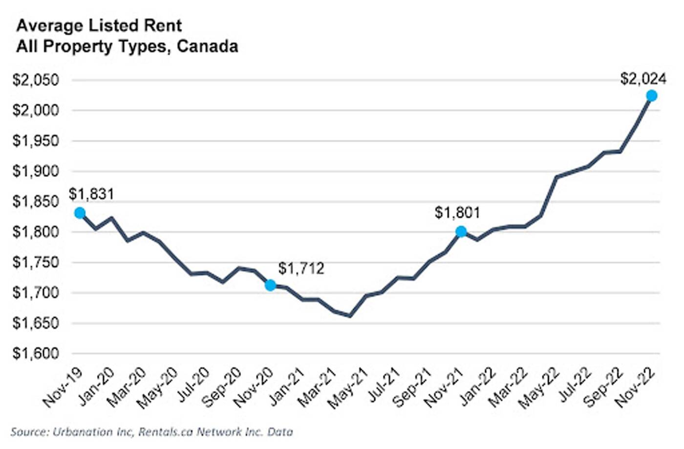 Toronto rent prices continue to climb higher than anyone can reasonably