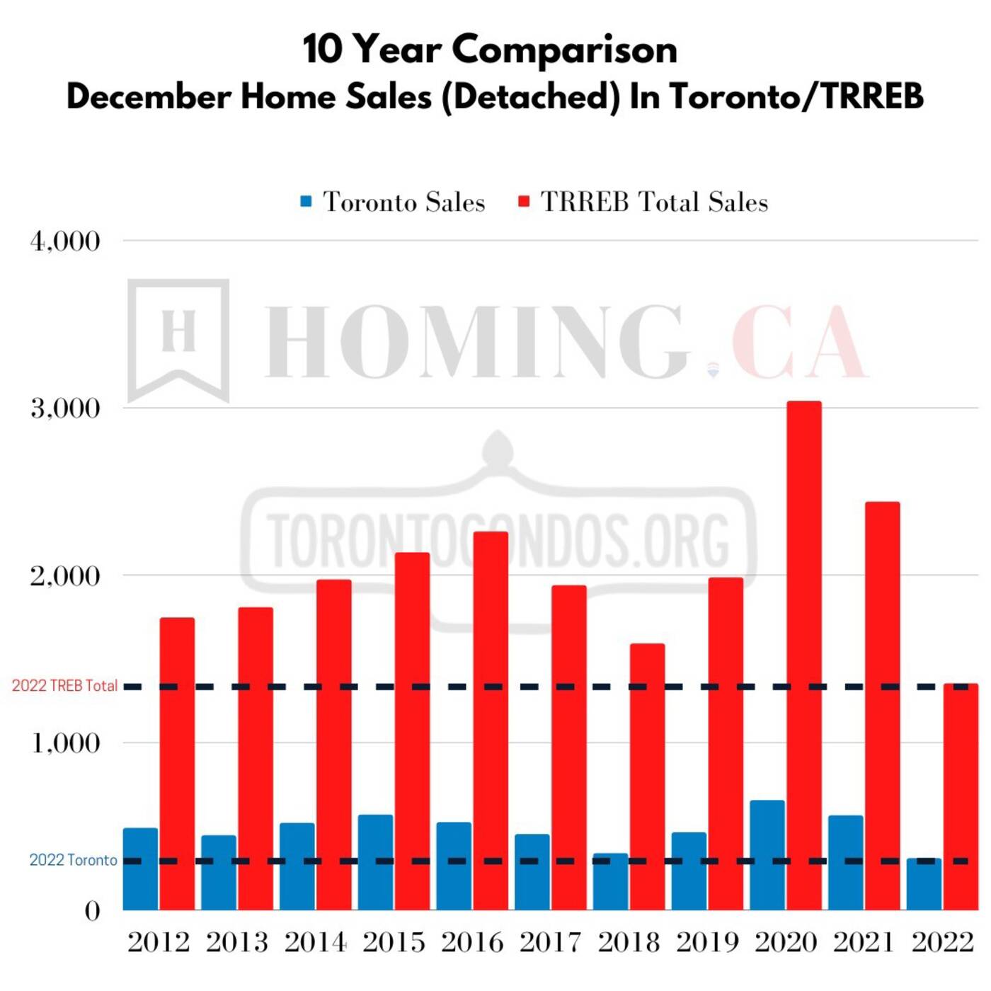 toronto home sales december