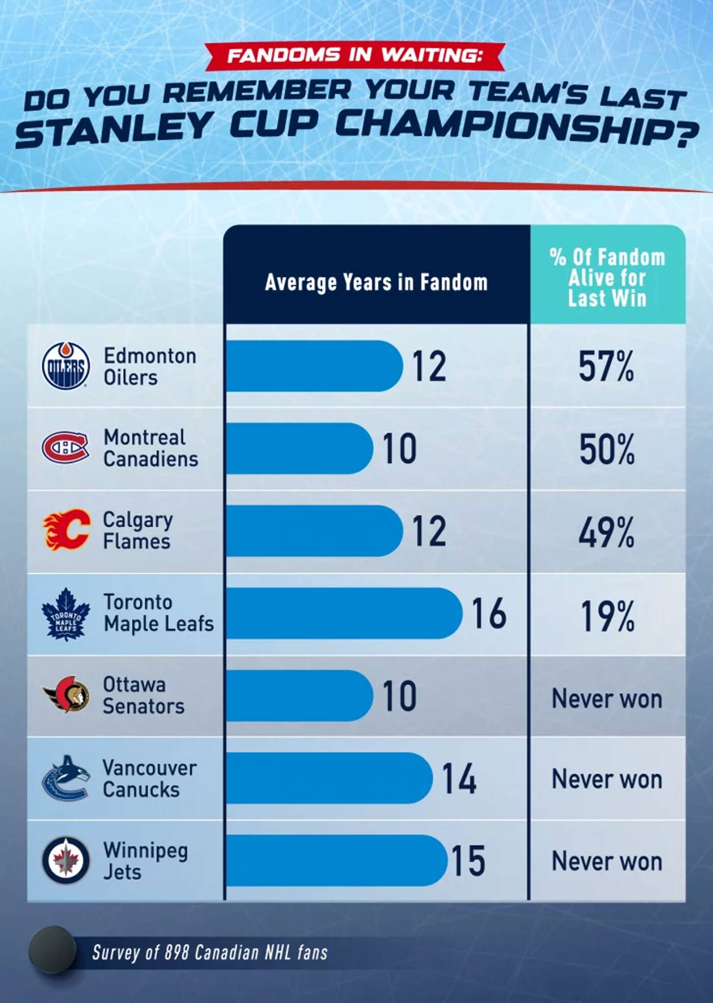 Canadian fans may not love the Stanley Cup matchup — but it's good