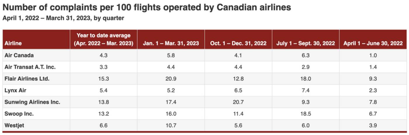 加拿大最差航空公司投诉