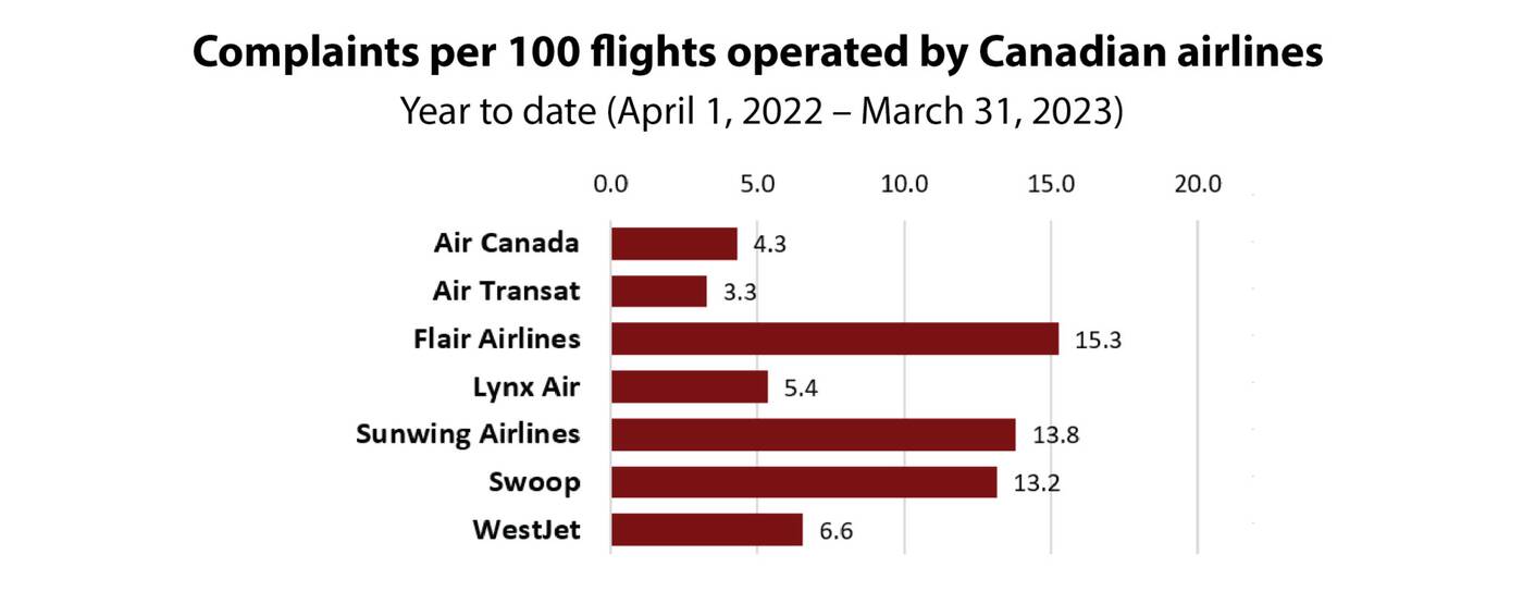 worst airline canada complaints
