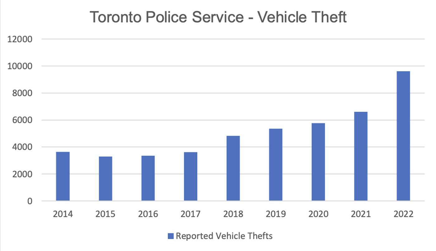 A vehicle is stolen every six minutes in Canada according to report