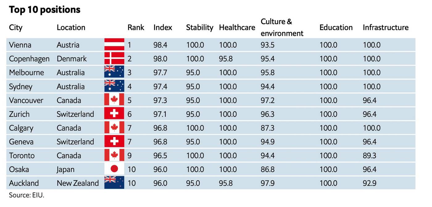 global liveability index 2023