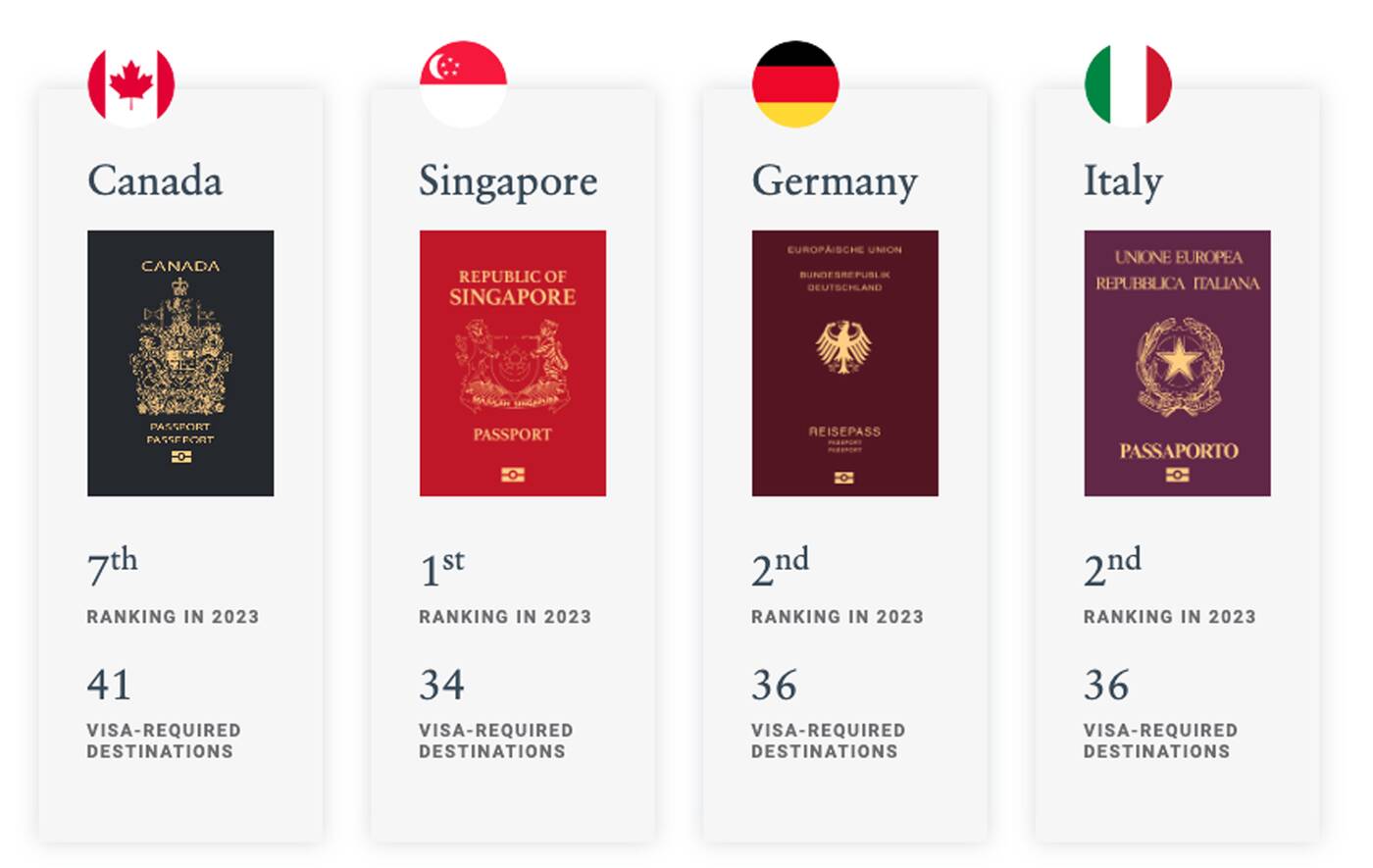 Most powerful passports 2023: U.S. ranked below Romania, Canada and  Malaysia