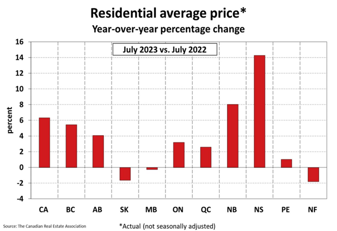average home price canada