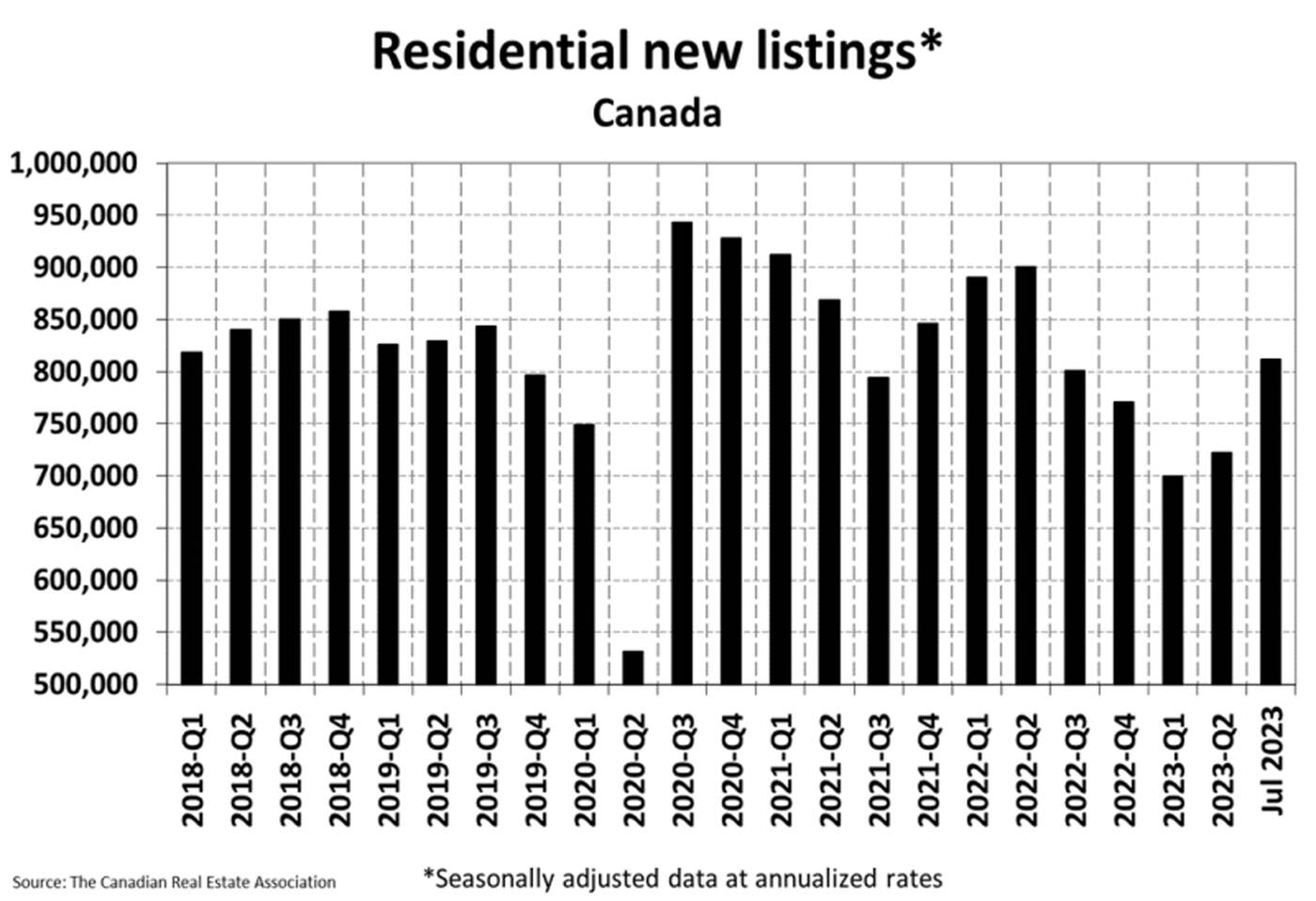 Average home price in Canada climbs and the latest number is depressing