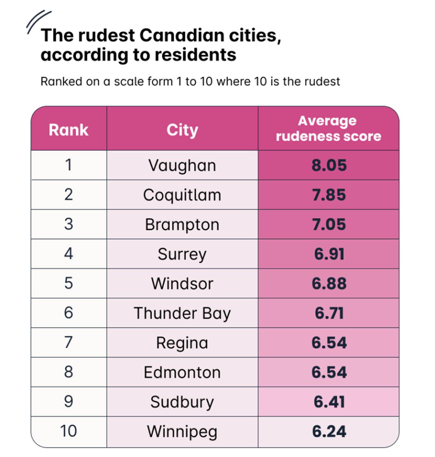 rudest cities canada vaughan