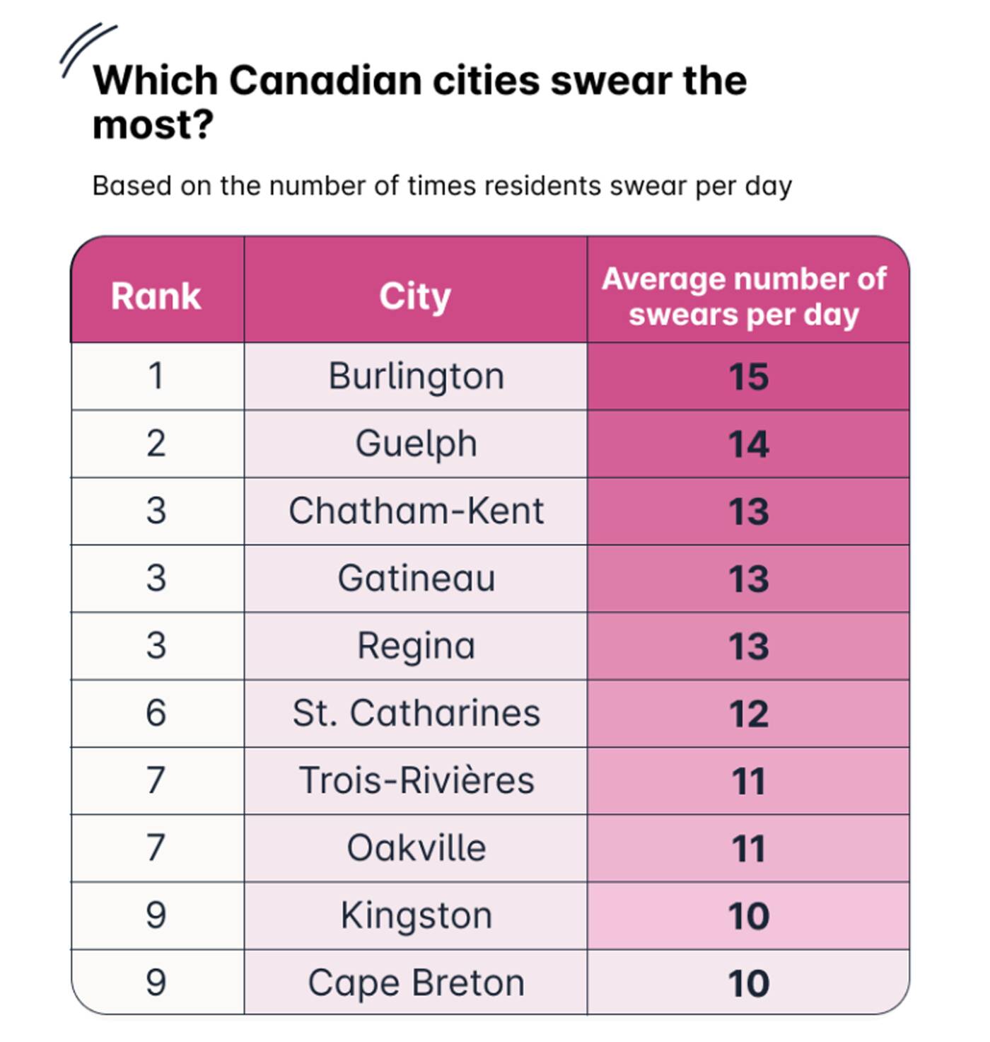 rudest cities canada vaughan