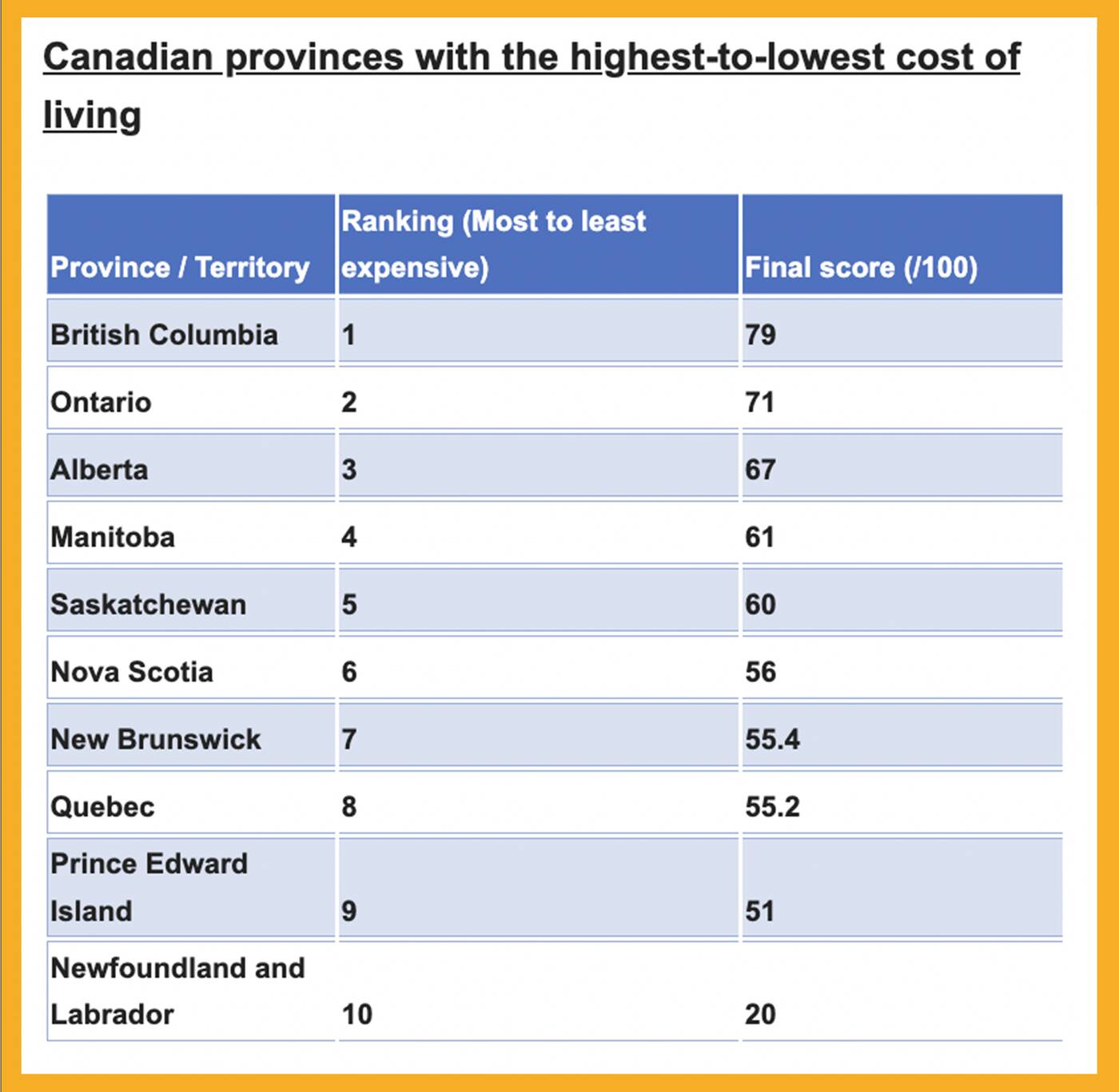 cost of living canada