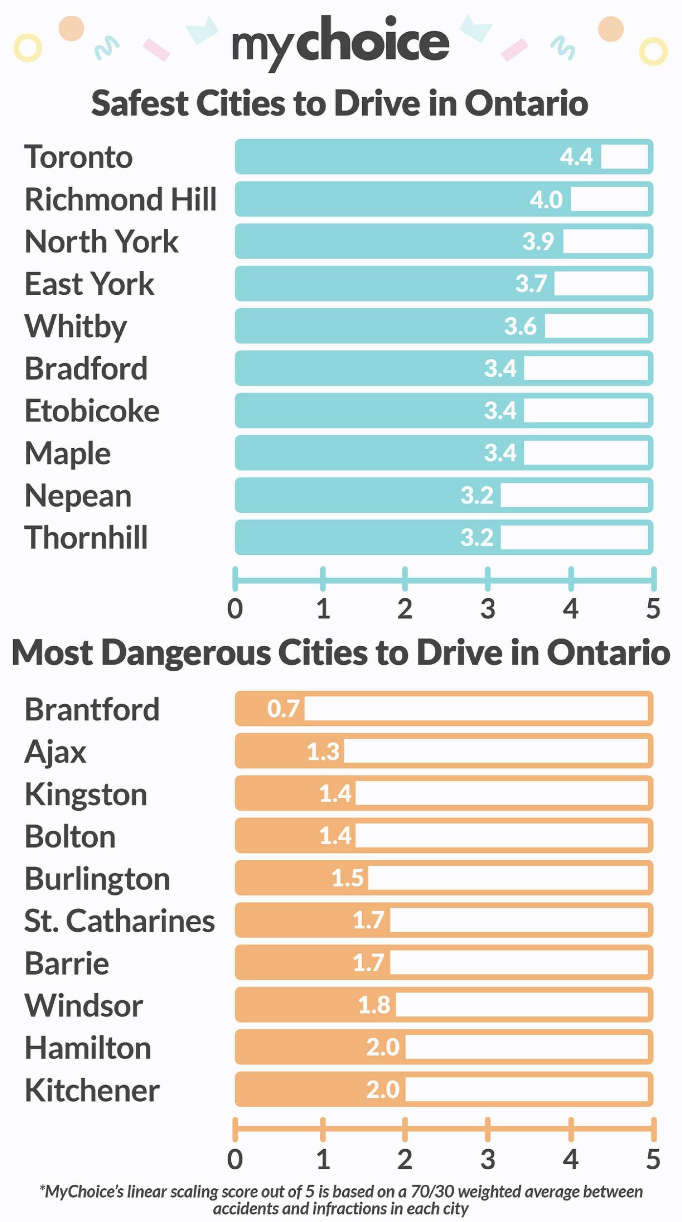 These are the 10 most dangerous cities to drive in Ontario