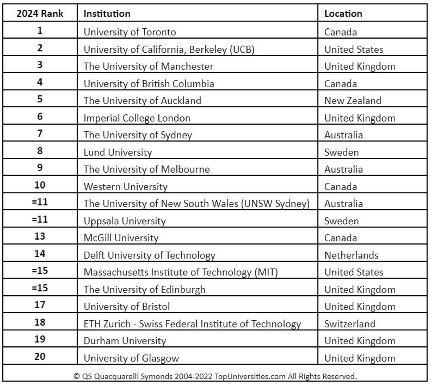 university of toronto ranking
